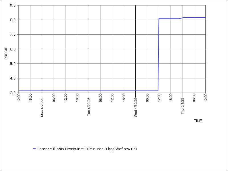 Data graph