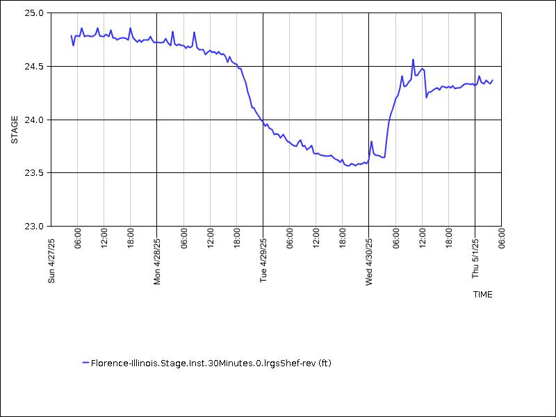 Data graph