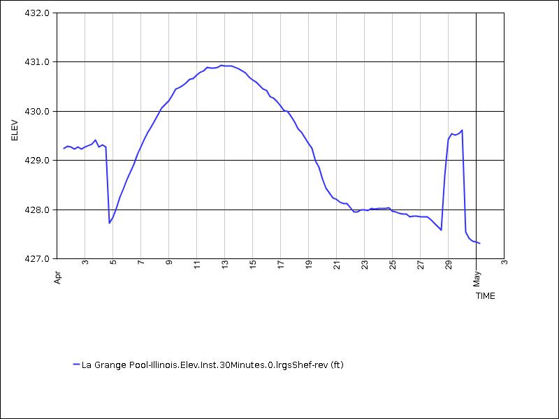 30 days of data graph