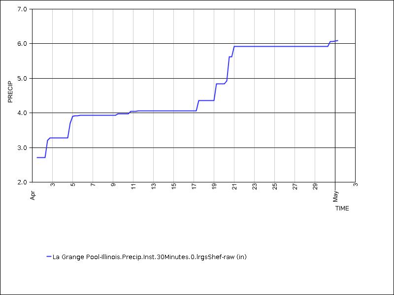 30 days of data graph