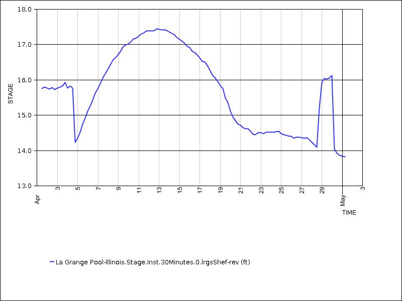 30 days of data graph