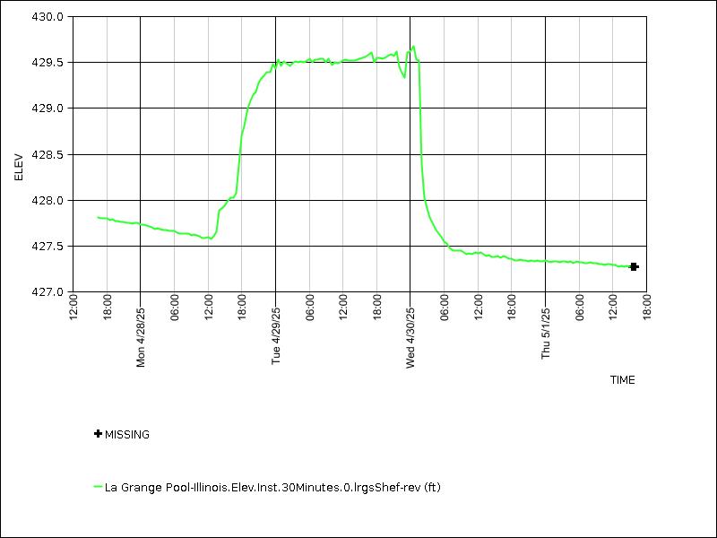 Data graph