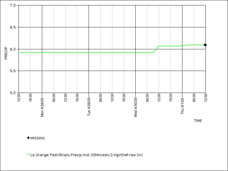 Data graph