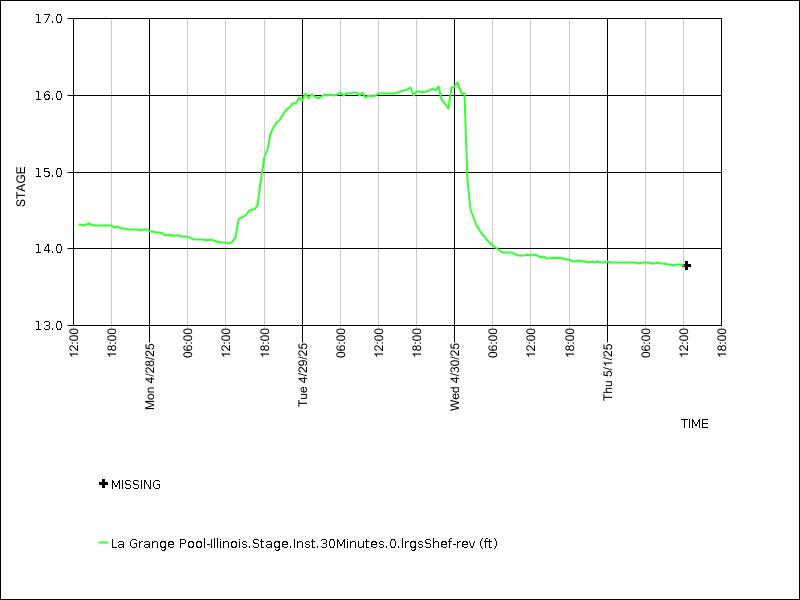 Data graph