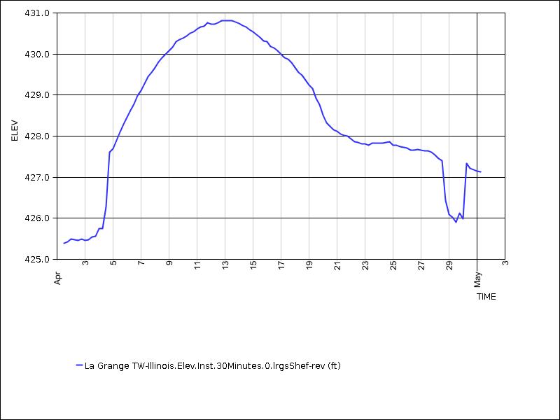 30 days of data graph