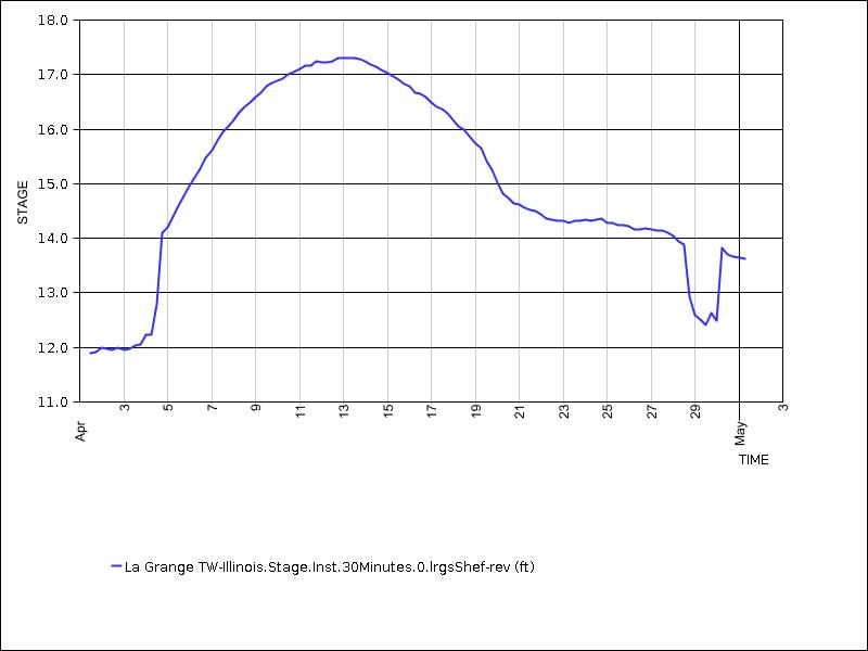 30 days of data graph