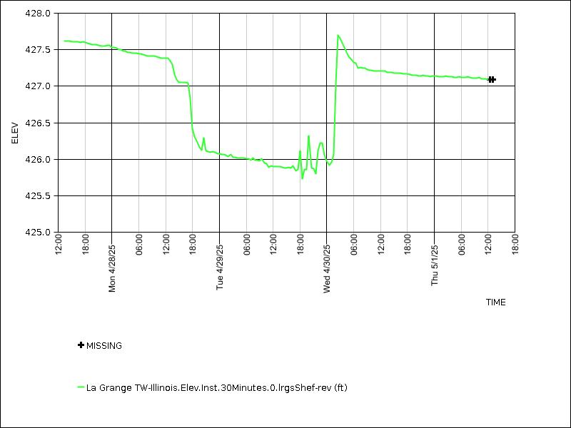 Data graph