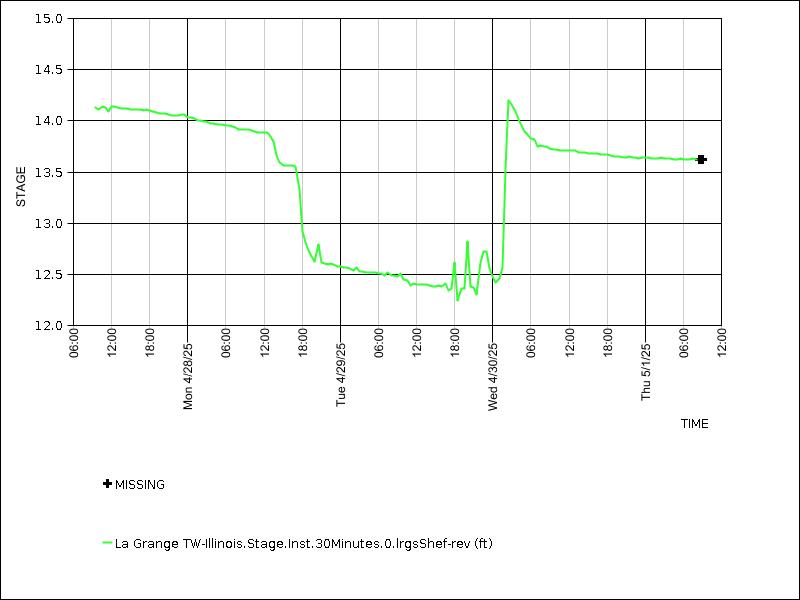 Data graph