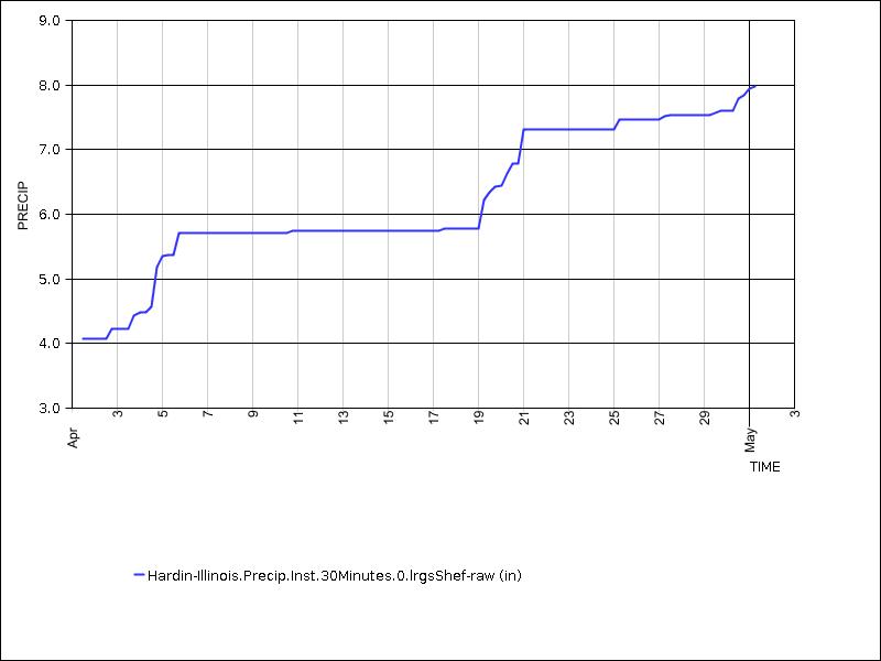 30 days of data graph