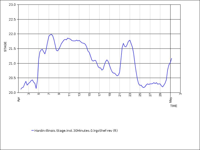 30 days of data graph