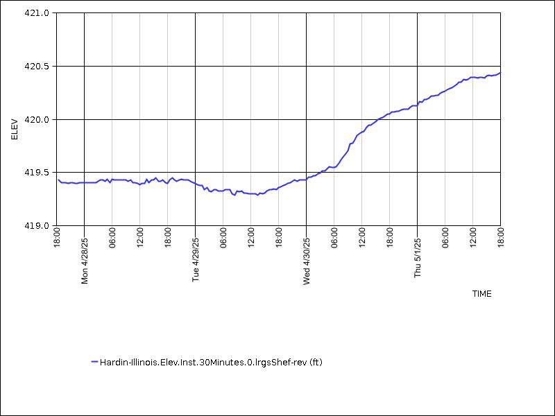 Data graph