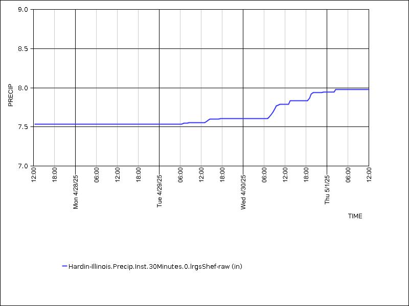 Data graph