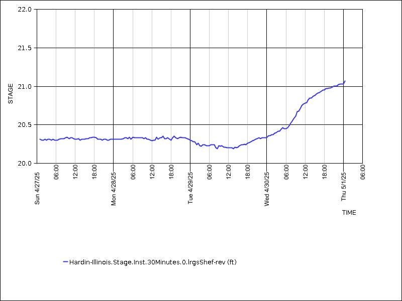 Data graph