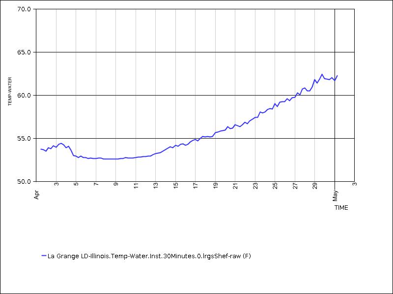 30 days of data graph
