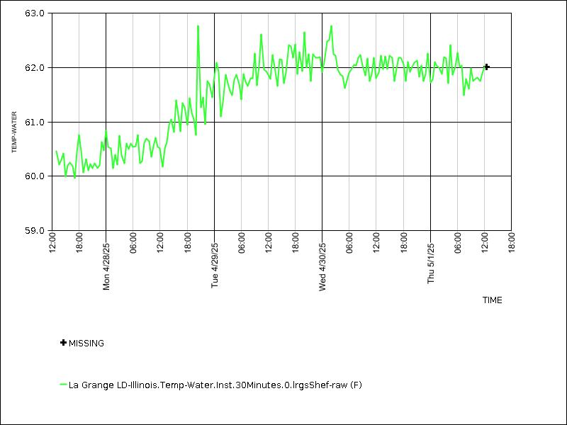 Data graph