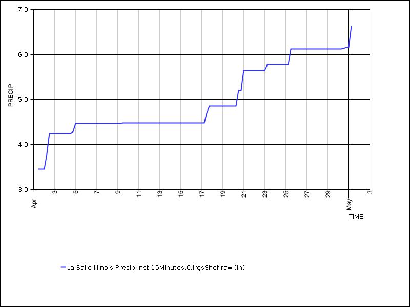 30 days of data graph