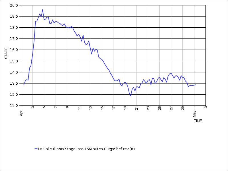 30 days of data graph