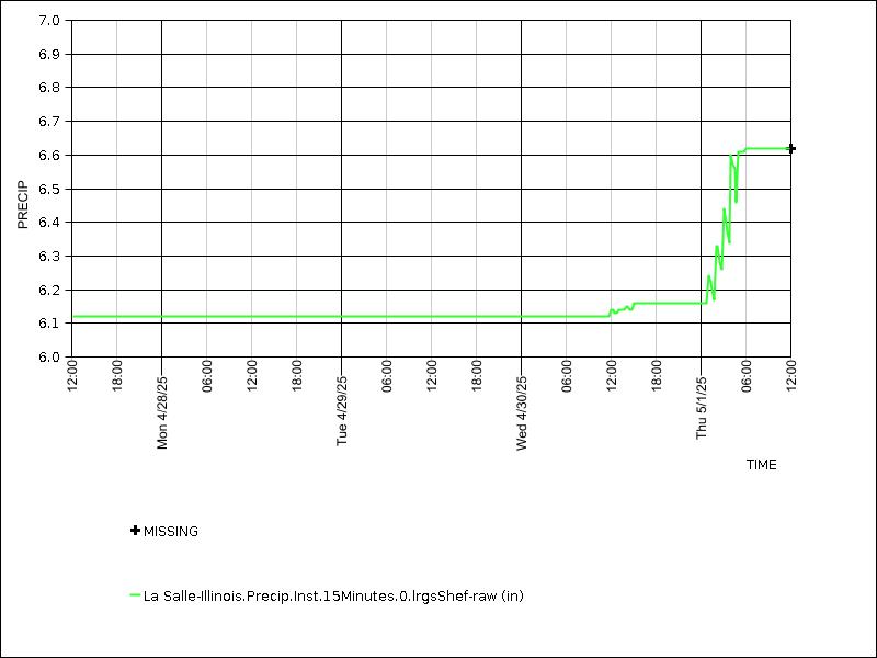 Data graph