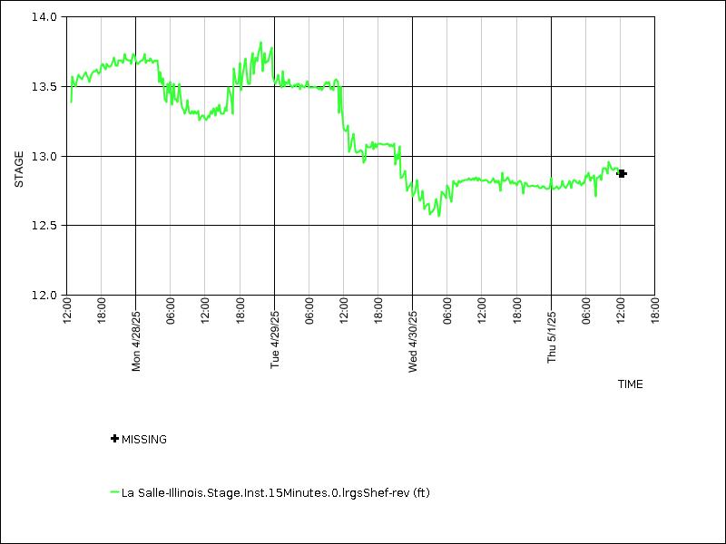 Data graph