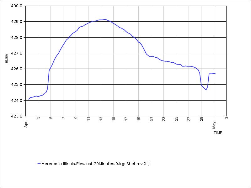 30 days of data graph