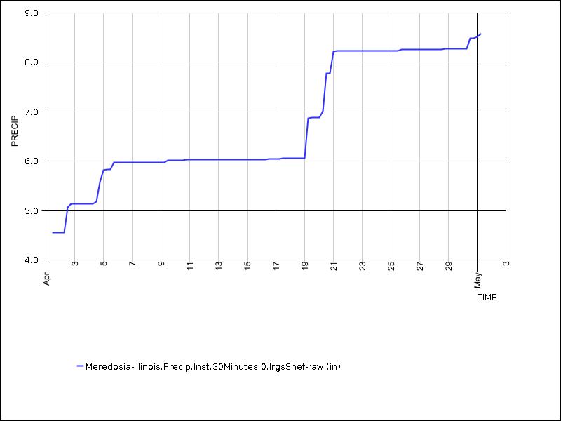 30 days of data graph