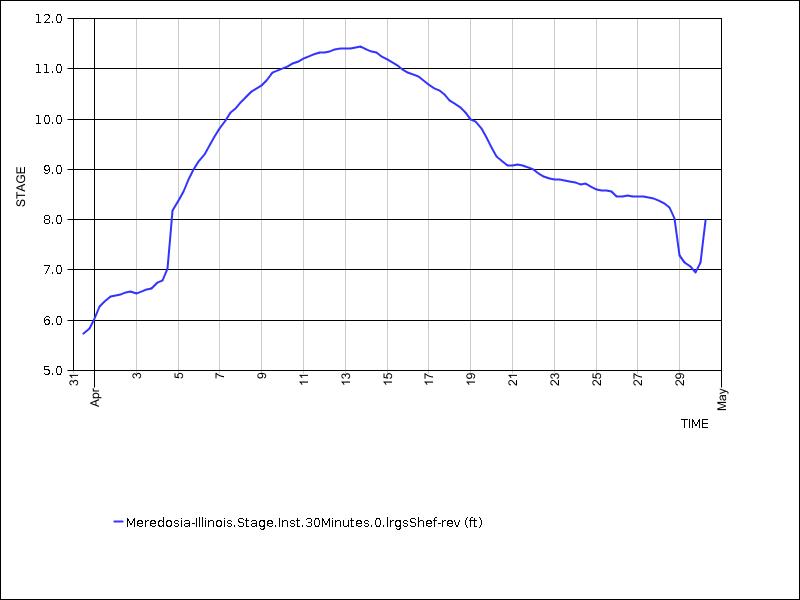 30 days of data graph