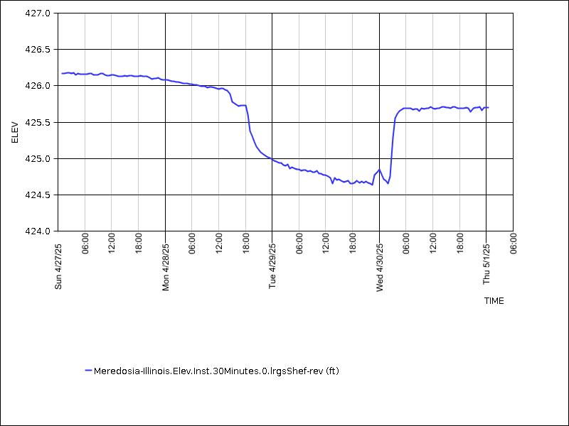 Data graph