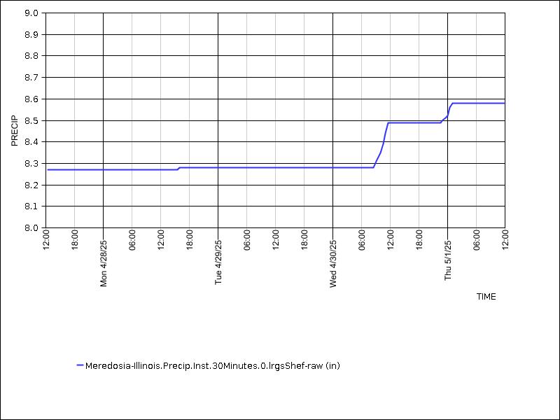 Data graph