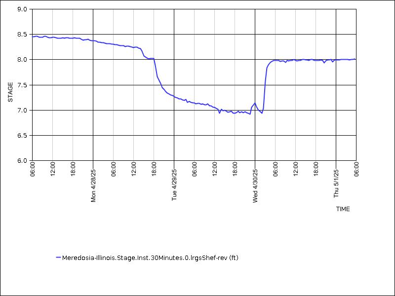 Data graph