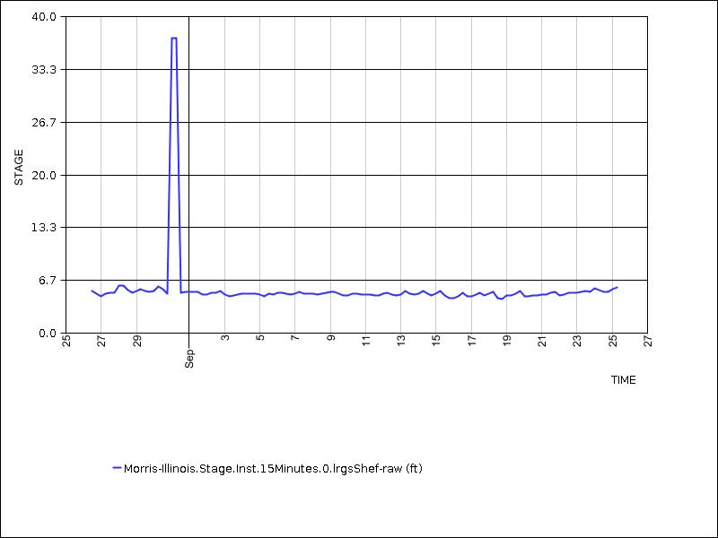 30 days of data graph