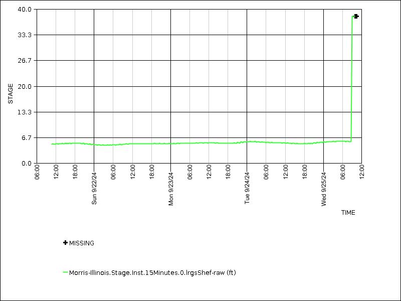 Data graph