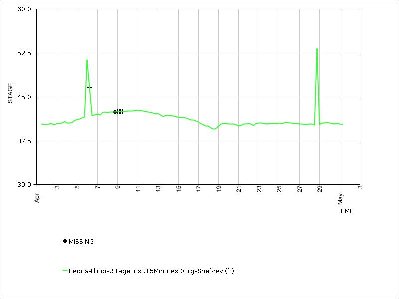 30 days of data graph