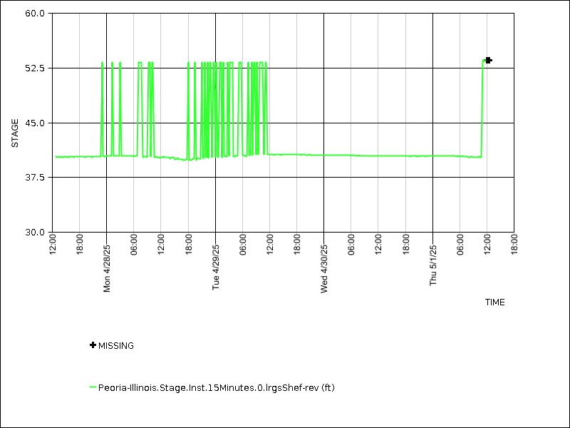 Data graph