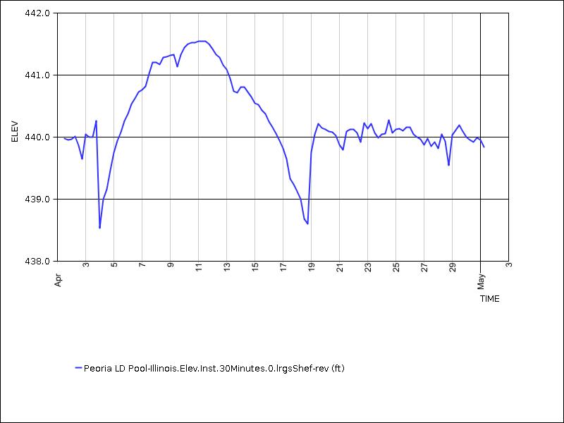 30 days of data graph