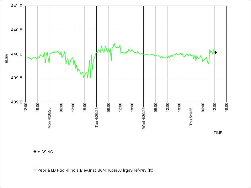 Data graph