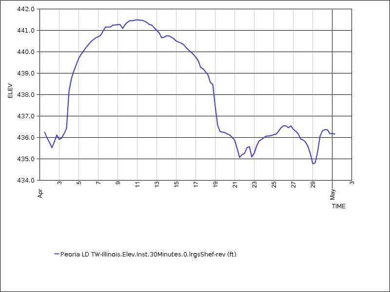 30 days of data graph