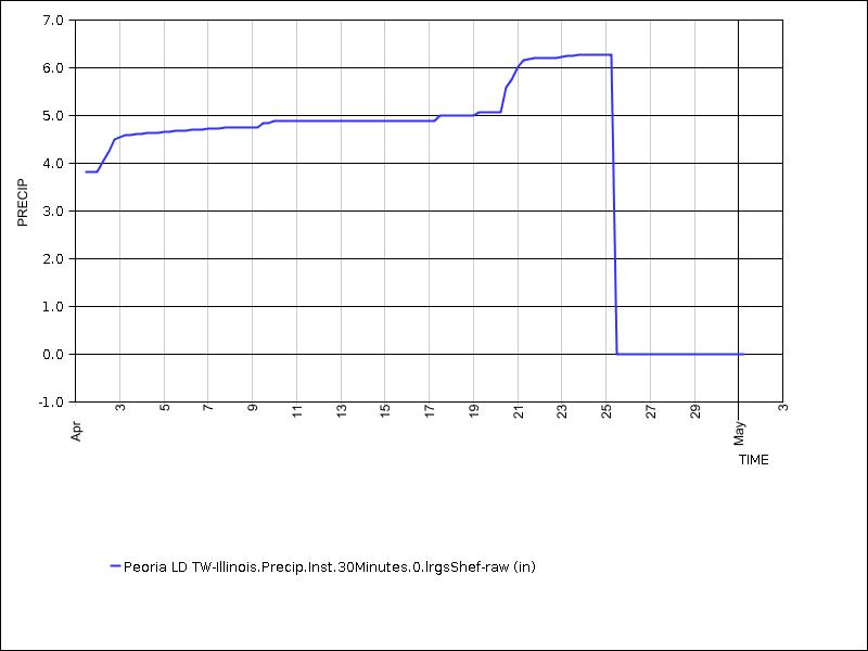 30 days of data graph