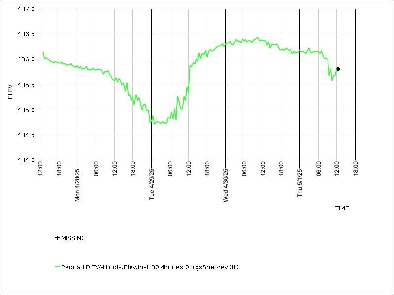 Data graph