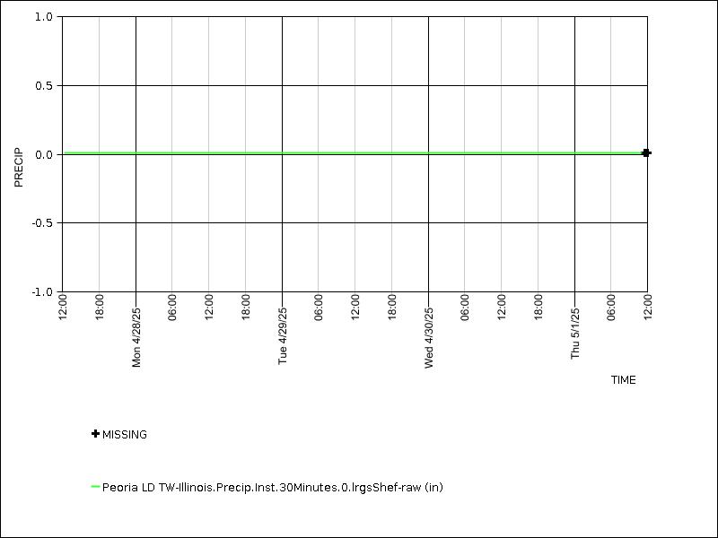 Data graph