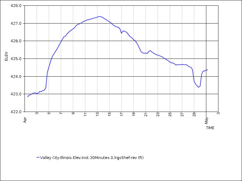 30 days of data graph