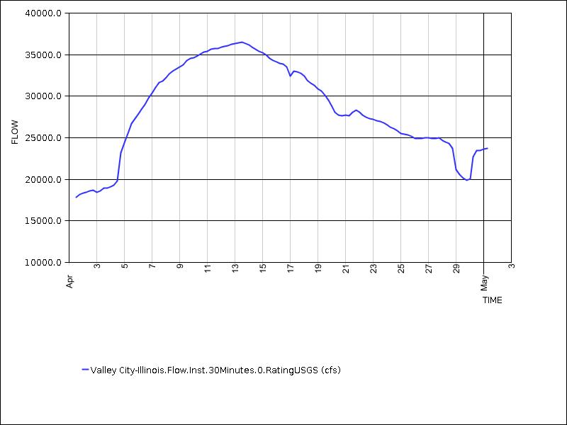 30 days of data graph