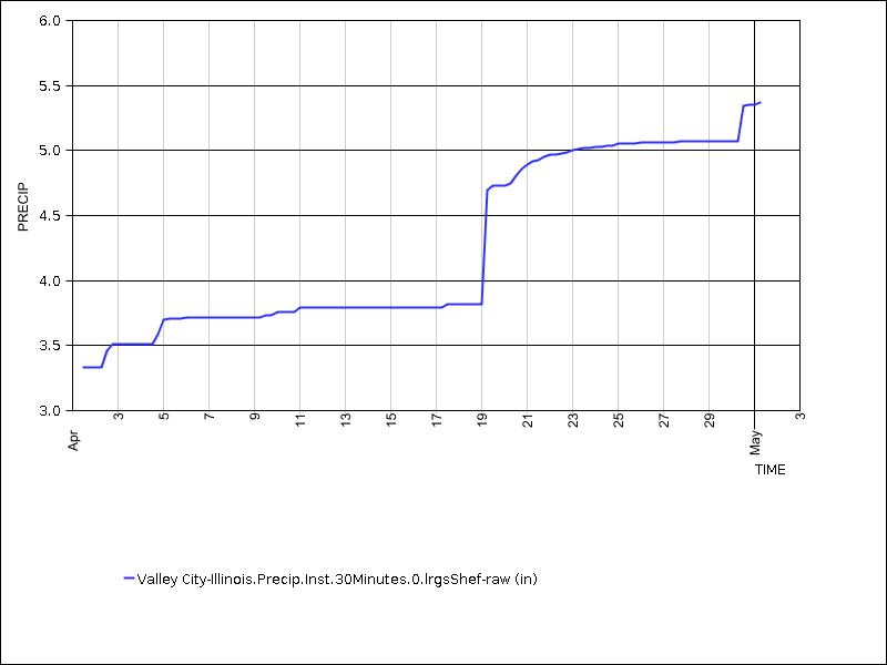 30 days of data graph
