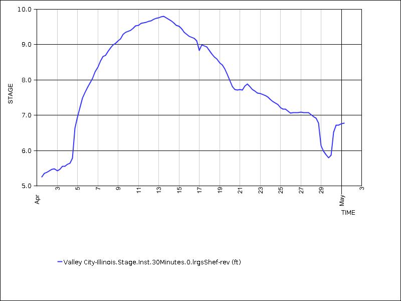 30 days of data graph