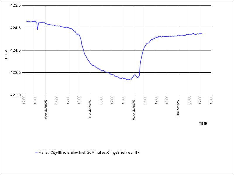 Data graph