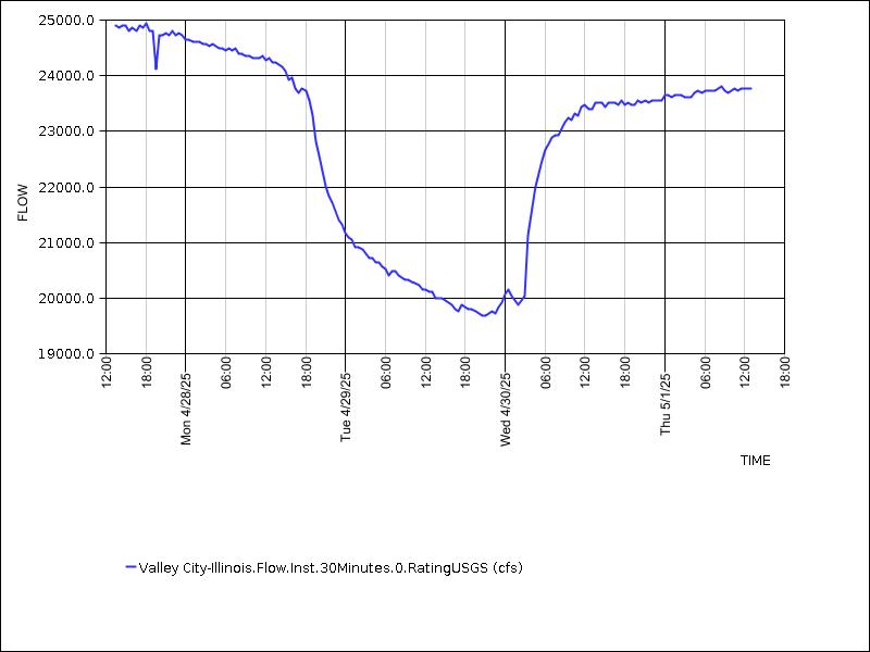 Data graph