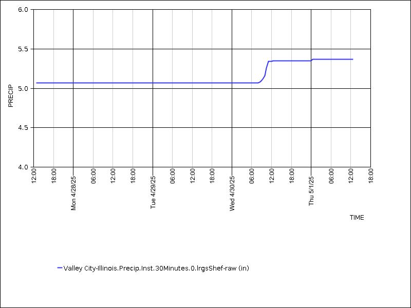 Data graph