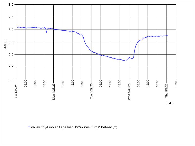 Data graph