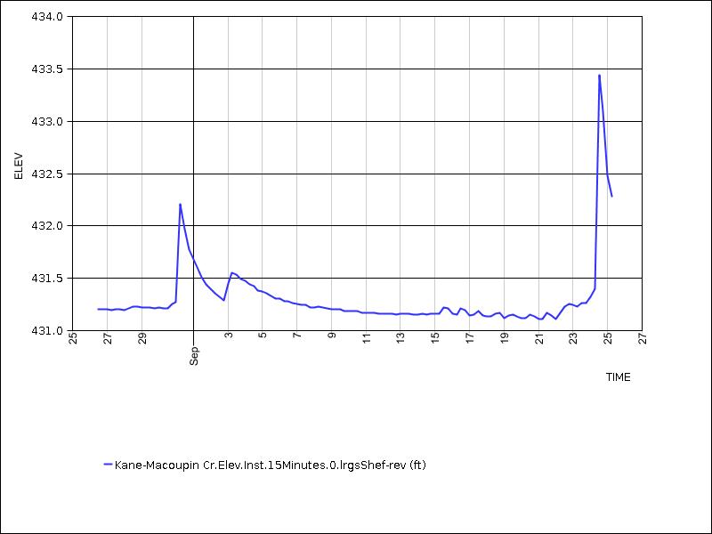 30 days of data graph