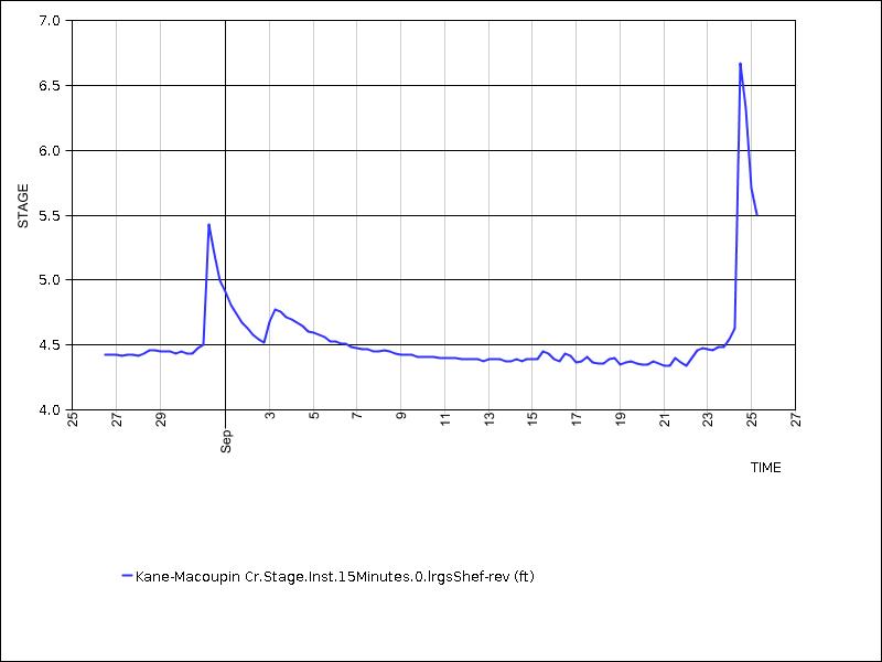 30 days of data graph