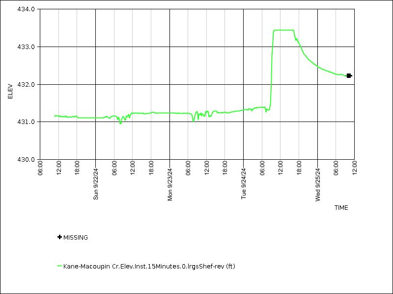 Data graph